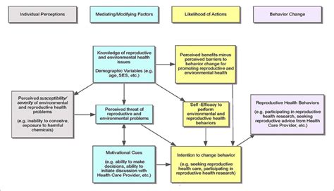 conceptual framework application of the expanded health belief model download scientific