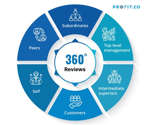 What Is A 360 Performance Review