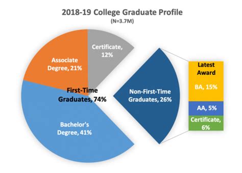 College Grad Profile Pie Chart National Student Clearinghouse