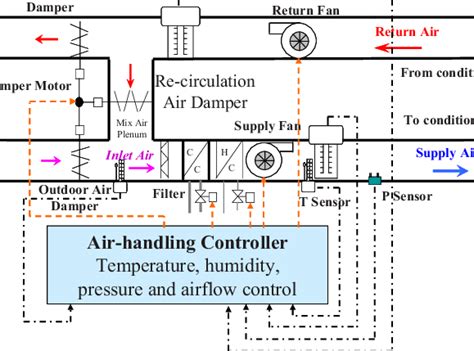 Air handling units' condition and distribute air within a building. Schematic diagram of an air handling unit | Download ...
