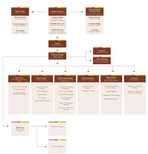 Jenis Struktur Organisasi Struktur Organisasi Pengertian Jenis Dan