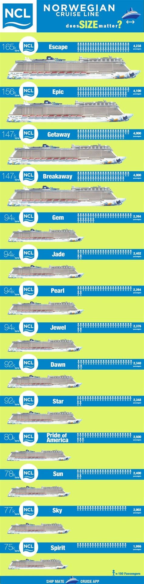 Norwegian Ships By Size Biggest To Smallest Infographic See How