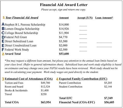 How To Read A Financial Aid Award Letter With Examples Scholarships360