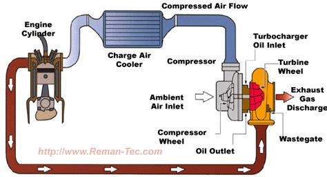 Felépítéséhez szükséges gödör kiásásához és a résfalazáshoz szükséges kérelmek. For The Transit Fans: Technology Profile: Turbochargers ...