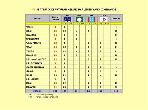 Keputusan rasmi undi pru 14 dun dan parlimen (result pru). Orang Wangsa Maju: Keputusan Penuh PRU13 Secara Umum Dan ...