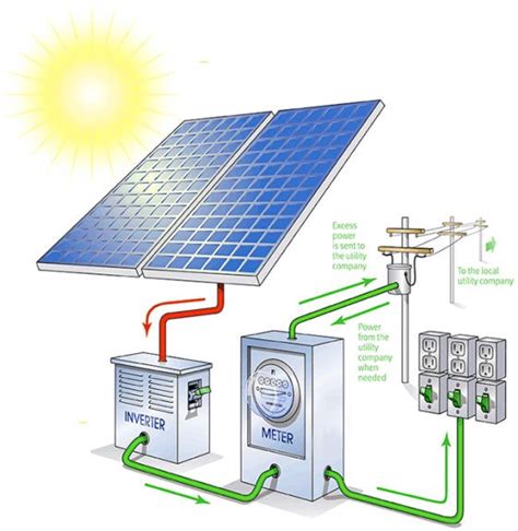 How to install Solar Power Plant Installation of your home? | by