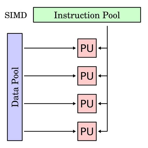SISD SIMD MISD MIMD A Level Computer Science