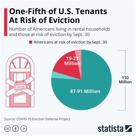 One Fifth Of Us Tenants At Risk Of Eviction Million Number Eviction