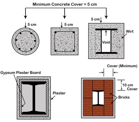 Fire Resistant Construction Of A Various Structural Elements