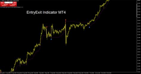 Entryexit Trend Forex Indicator For Mt4 Download Forexpen Download