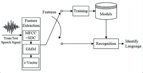 Steps Of The Language Identification System 6 Download Scientific