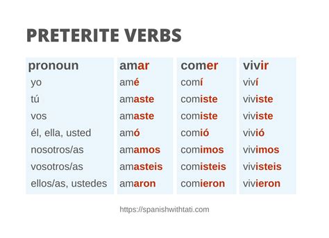 Spanish Preterite Verbs List Of Regular Preterite Verbs Spanish With