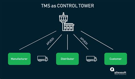 Transportation Management Systems Tms Features And Providers Altexsoft