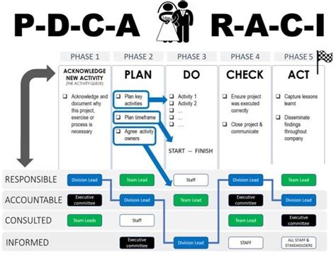 Streamlining Problem Solving With The Pdca Raci Framework Enhancing Your Business Performance