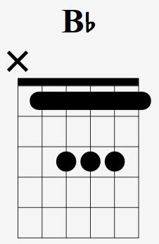 How To Play The Bb Chord On Guitar B Flat Major With Pictures