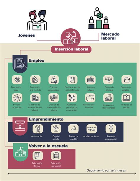 Estrategia de inserción laboral Educación y formación técnica