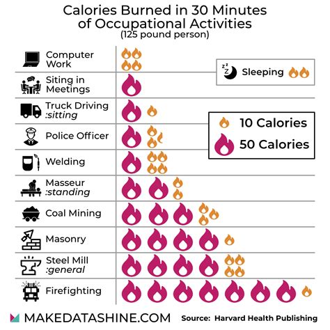 Exercises that burn the most calories per minute may not be the best exercises for losing fat. OC Calories burned in 30 minutes of various activities ...