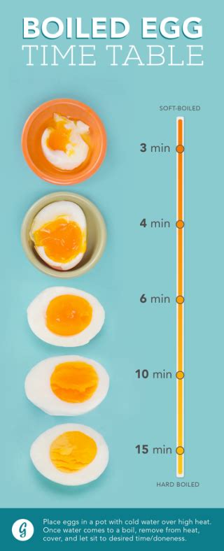 Charts That Will Make You A Better Cook Perfect Boiled Egg Food