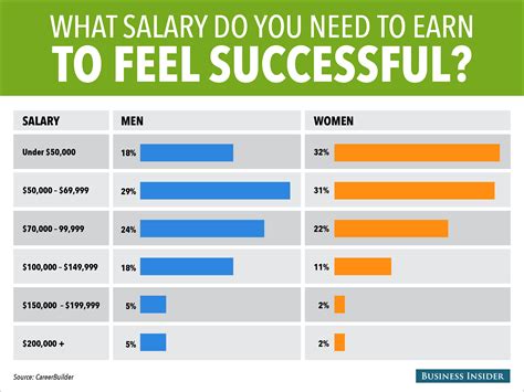 But it is surprising that how little is written about how to save money (comparatively). Salary People Need To Earn To Feel Successful - Business ...