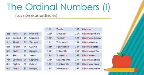 Numeros Ordinales Del 1 Al 31 En Ingles Brainlylat Images