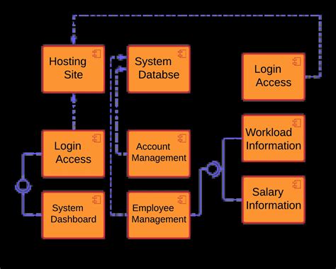 Component Diagram For Employee Management System