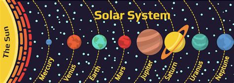 Solar System Facts For Kids Planets For Kids Geography Our Planets