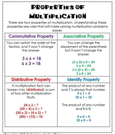 Properties Of Multiplication Anchor Chart