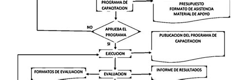 Proceso De Capacitación De Personal Diagramas De Flujo