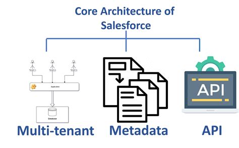 Learn vocabulary, terms and more with flashcards, games and other study tools. March 15, 2020 - Salesforce Geeks