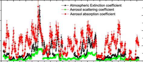Temporal Series Of The Atmospheric Extinction Coefficient Dry Aerosol Download Scientific