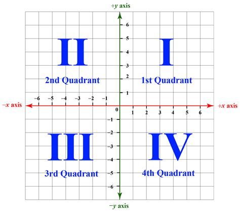 What Is Quadrant Definition Coordinate Graphs Examples Practice
