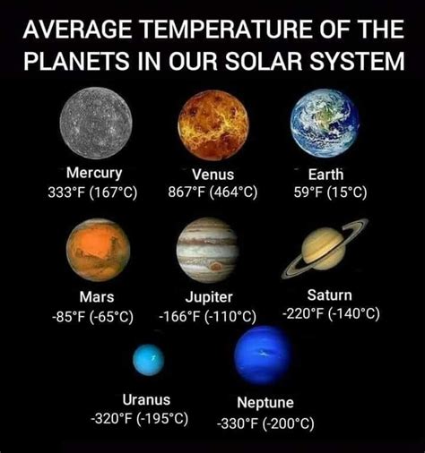 All Planets Average Temperature