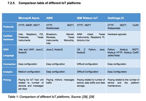 Table Comparing Iot Platforms Thethingsio Blog