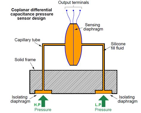 Sensors such as differential capacitance, vibrating wire or strain gauges are used to produce the electrical signal that. Differential Pressure Transmitter Working Principle ...