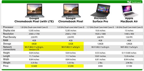 Tale Of The Tape Chromebook Pixel Vs Surface Pro Vs Macbook Air