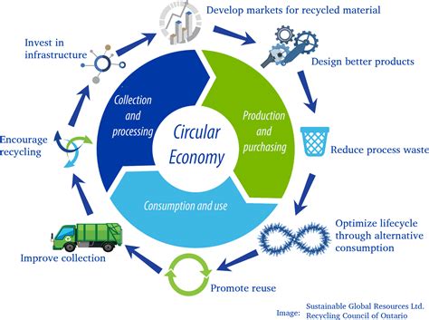 Creating A Circular Economy Valley Waste Resource Management