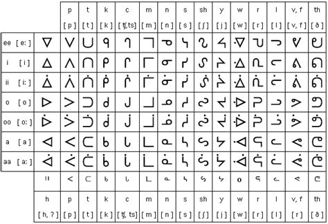 Ojibwe Syllabary Pronunciation And Language Indian Symbols Native
