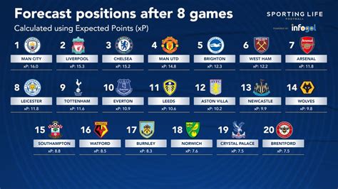 Last Season Table For Epl 2022 22 Games