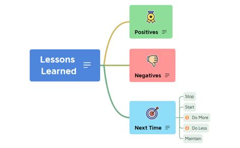 Lessons Learned Xmind Xmind Mind Map Template Biggerplate