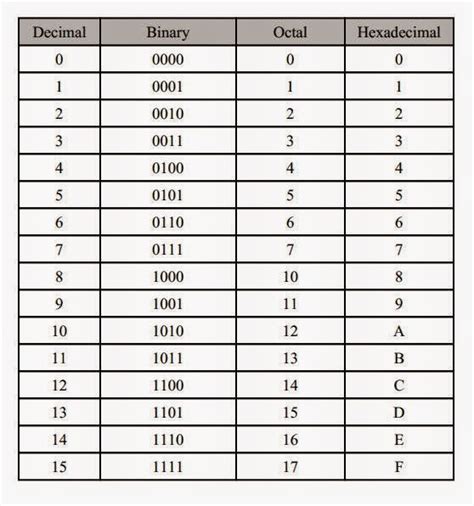 Binary Decimal Octal And Hexadecimal Number Systems