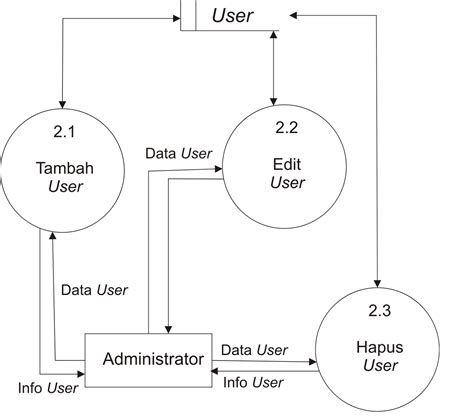Contoh Dfd Data Flow Diagram Level Proses Managemen User The 114120