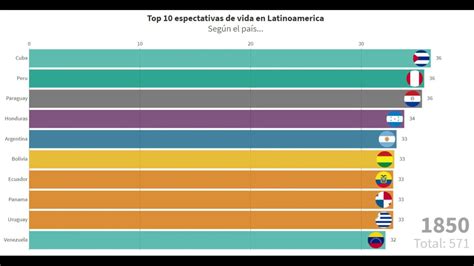 Top 10 Expectativas De Vida En Latinoamerica Youtube