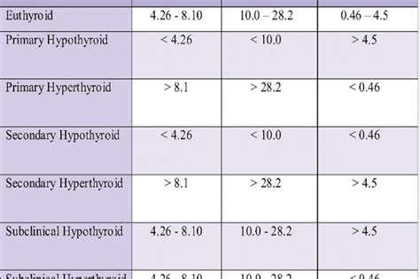 Comparison Of Ft3 Ft4 And Tsh Level In Non Pregnant Women In