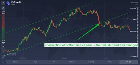 Trading Strategy Parallel Channels Iq Option