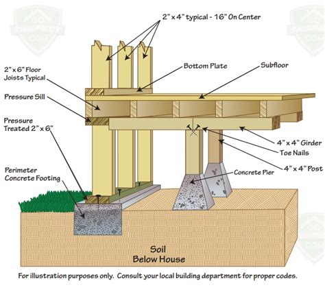 A building foundation rests on soil and transfers the load of the building to the soil below. Go Inspections is the Top Property Inspection Company in ...