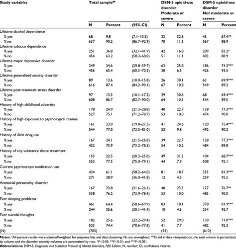 The dsm 5 depression criteria specifies the symptoms, exclusions and time periods for all the subtypes, and to be concise only the main ones are described below. Mental health characteristics of patients meeting the DSM ...