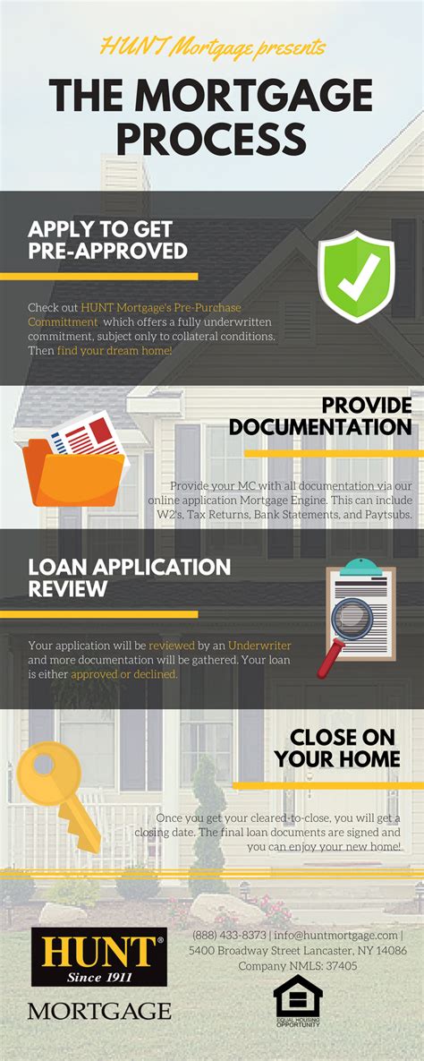 The Mortgage Process An Infographic Hunt Mortgage