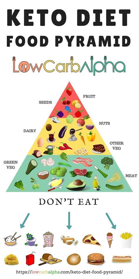 The keto diet food pyramid turns the standard food pyramid on its head. Keto Diet Food Pyramid | Keto food pyramid, Keto diet ...
