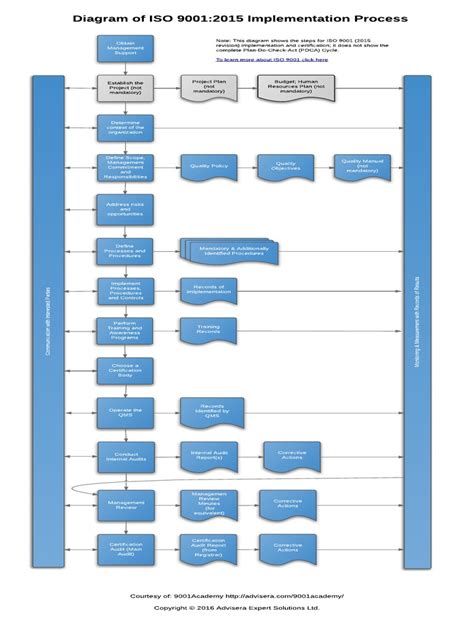 Iso 9001 2015 Implementation Process Diagram En Iso 9000 Internal Audit