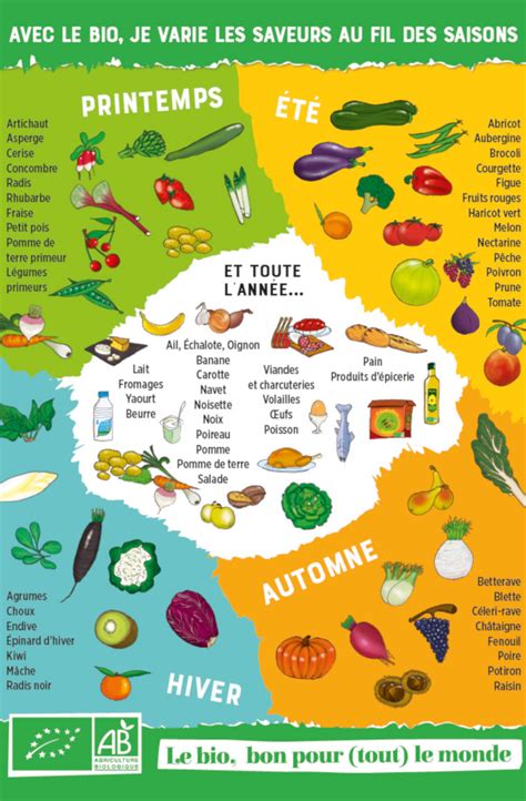 Fruits Et Légumes Lesquels Consommer à Chaque Saison Ou à Lannée
